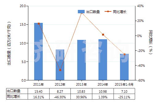 2011-2015年9月中國聚酯短纖＜85%棉混未漂斜紋布（平米重＞170g）(HS55141210)出口量及增速統(tǒng)計